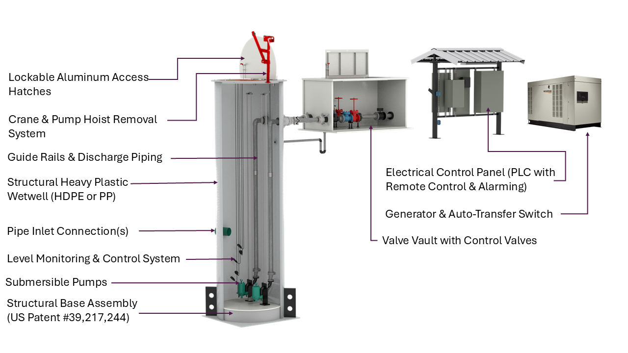 EveraFLO modular packaged pump station configuration