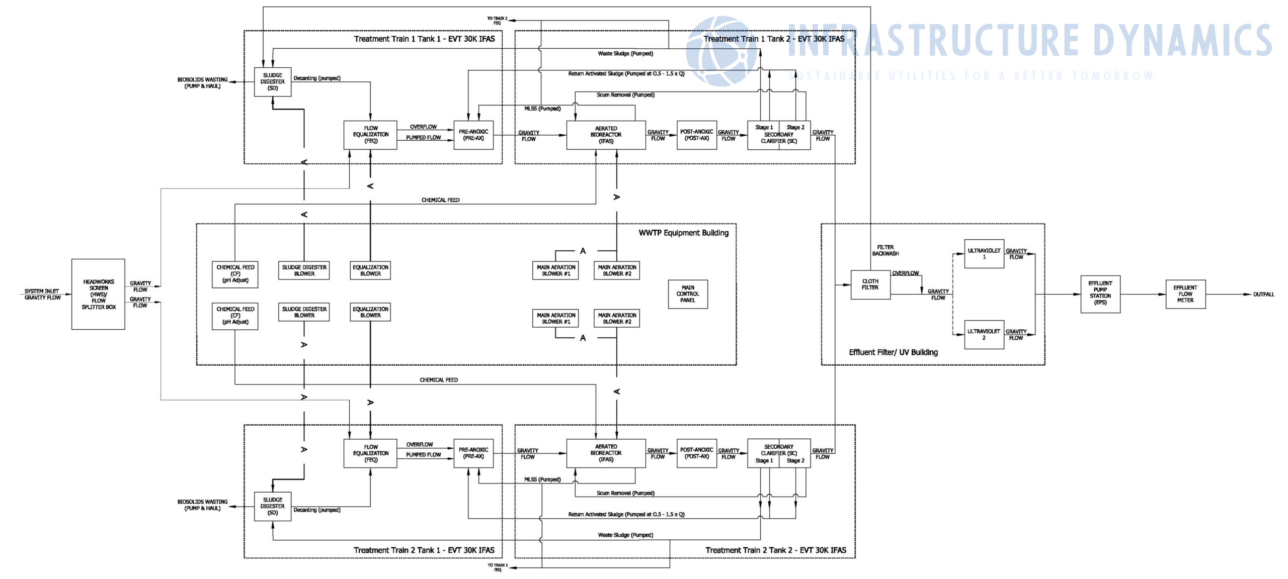 EveraTREAT TITAN process flow diagram